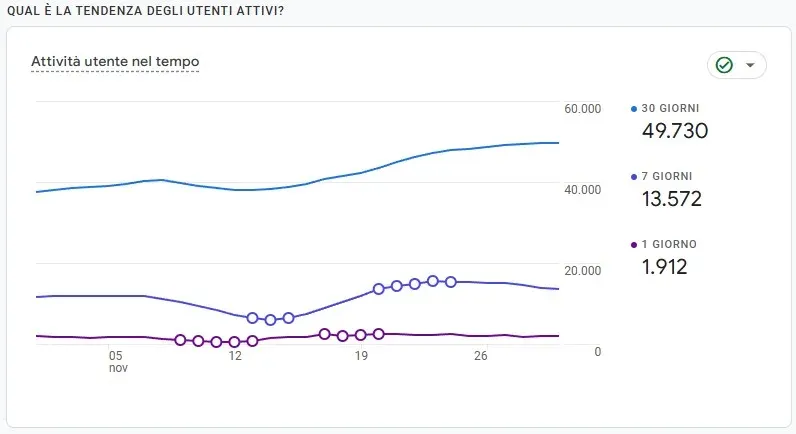Roba da Informatici - Utenti di Google Analytics